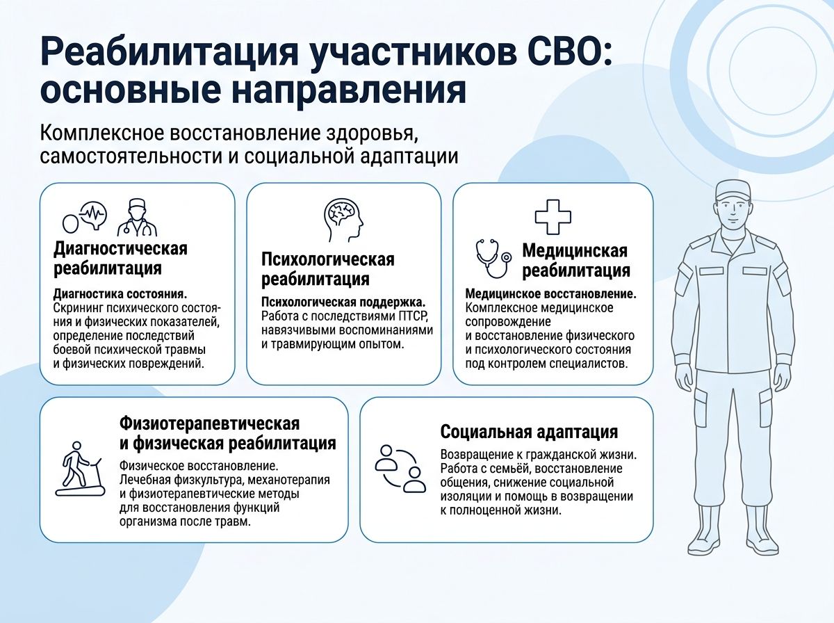 Реабилитация участников СВО в Звенигороде инфографика